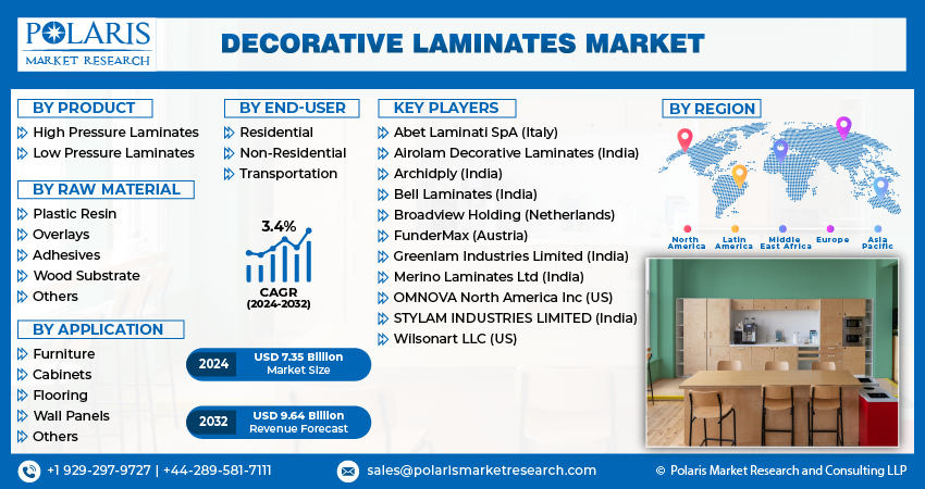 Decorative Laminates Market Share